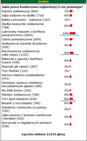 Ciąg dalszy prac konkursowych